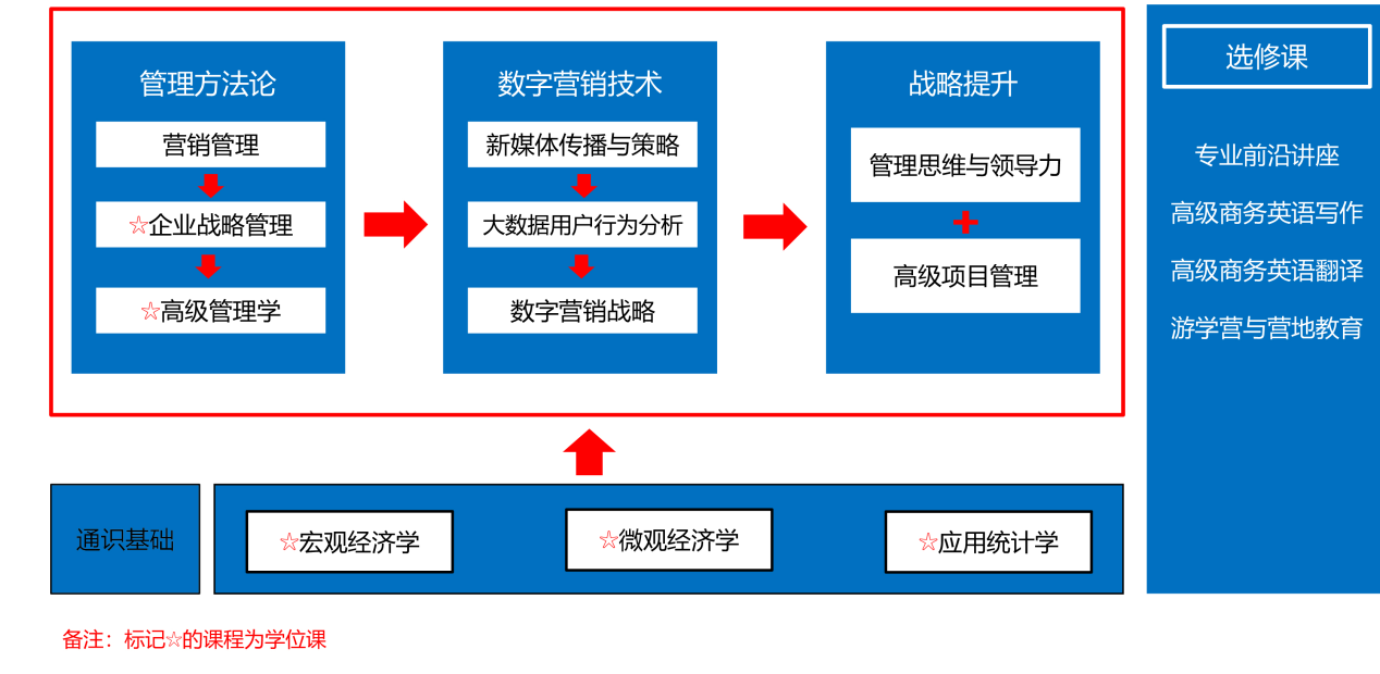 課程設置