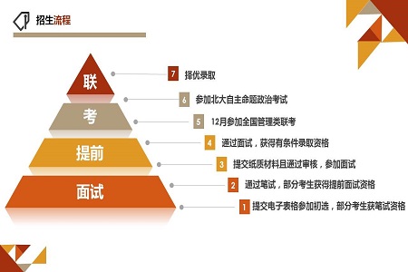 2020年北京大學工學院工程管理碩士（MEM）非全日制研究生招生流程
