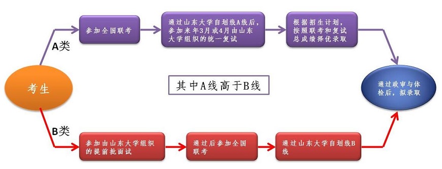 山東大學分數線劃定